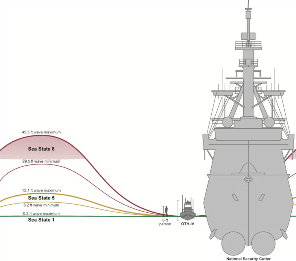 Seegangsaufzeichnungen erfassen die Höhe von Wellen und zeigen, wann einzelne Wellen deutlich über den Meeresspiegel hinausragen. © U.S. Government Accountability Office GAO presentation of U.S. Coast Guard data.