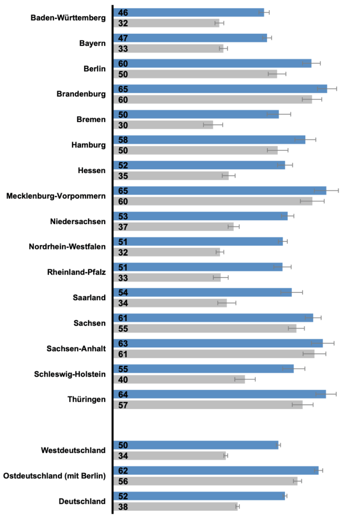 Elterlicher Bedarf (blau) und Nutzung (grau) bei U3-Kindern nach Ländern (in Prozent). © Kinderbetreuungsreport 2025