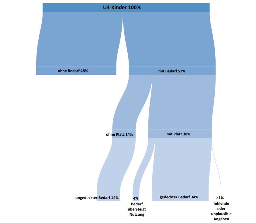 Elterlicher Bedarf vs. Bedarfsdeckung. © Kinderbetreuungsreport 2025