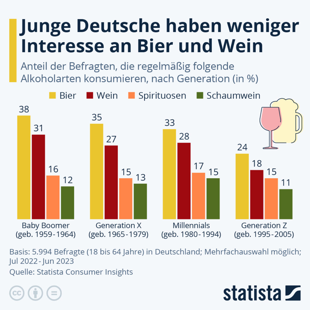 Die Gen Z trinkt auch in Deutschland deutlich weniger Alkohol als frühere Generationen. (Quelle: Statista)