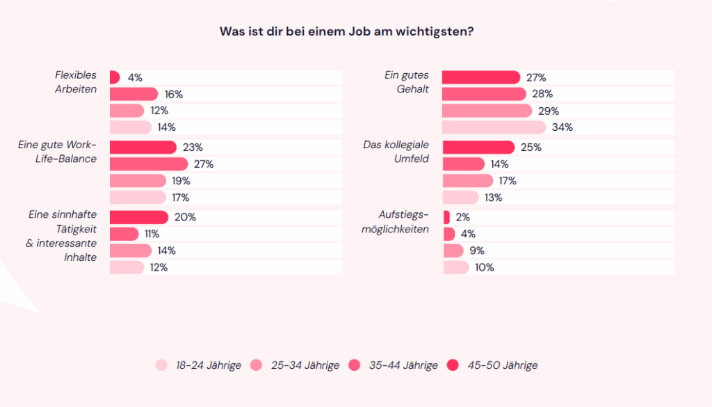 Der Gen Z ist bei der Arbeit vor allem eines wichtig: ein gutes Gehalt. © Factorial