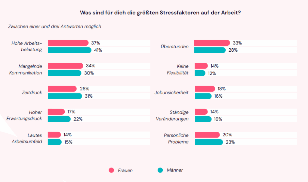 Eine hohe Arbeitsbelastung ist der größte Stressfaktor am Arbeitsplatz. © Factorial