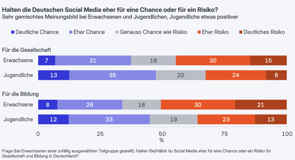 Risiken und Chancen von Social Media © ifo Bildungsbarometer 2025