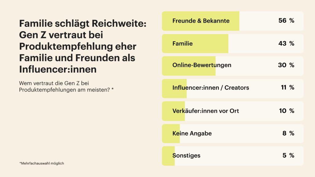 Freunde und Bekannte sind der erste Ansprechpartner der Gen Z, wenn es um Kaufempfehlungen geht. © Faire