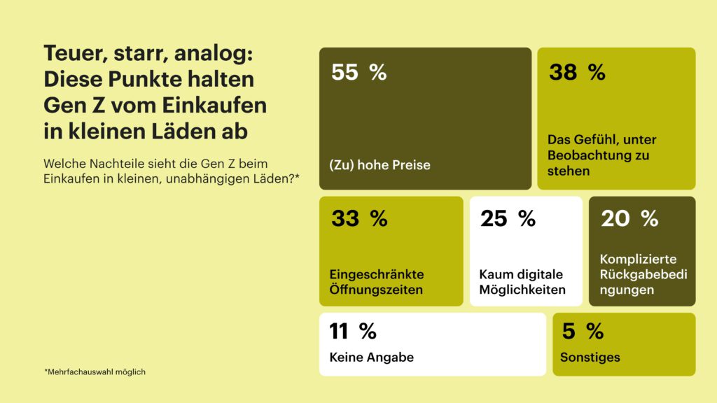 Hohe Preise und das Gefühl, beobachtet zu werden, lassen die Gen Z kleine Läden scheuen. © Faire