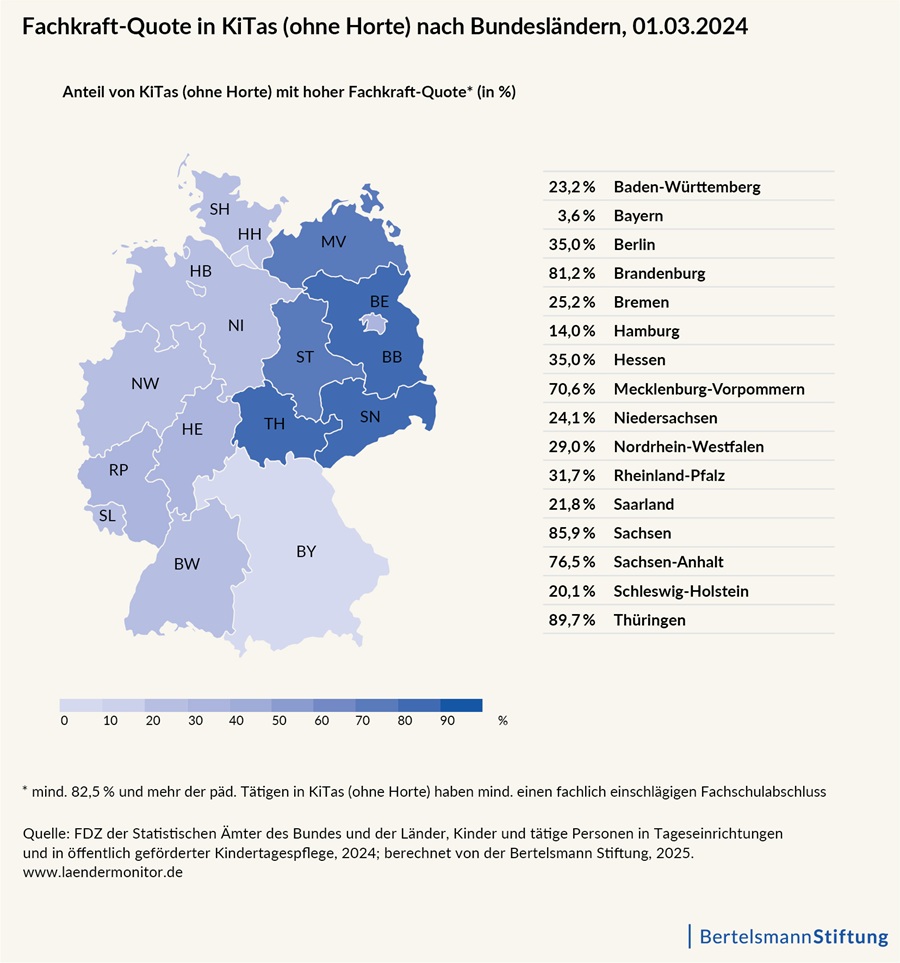 Grafik zeigt: In zehn Bundesländern sinkt der Anteil qualifizierter Kita-Fachkräfte – Bayern landet ganz hinten, Thüringen vorn. © Bertelsmann Stiftung