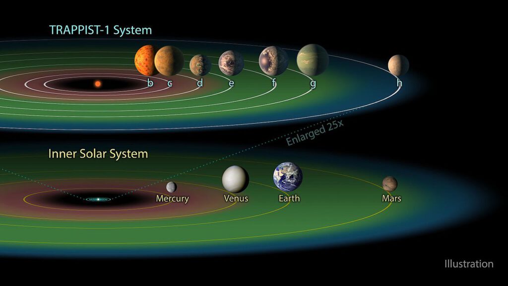 Sieben Welten umkreisen TRAPPIST-1 – drei davon liegen in der grünen Zone, wo flüssiges Wasser möglich ist. © NASA/JPL-Caltech via Wikimedia unter Public Domain