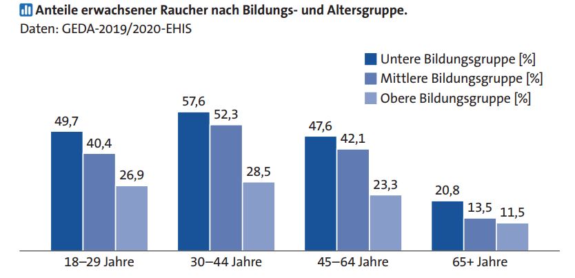 Rauchen ist in sozial benachteiligten Gruppen am häufigsten – Bildung, Beruf und Einkommen prägen das Verhalten stark. © Tabakatlas