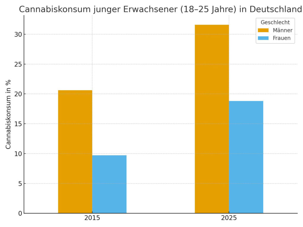 Cannabiskonsum junger Erwachsener im Vergleich: Im Jahr 2025 konsumierte fast jeder dritte junge Mann zwischen 18 und 25 Jahren Cannabis. Bei den jungen Frauen hat sich der Anteil gegenüber 2015 nahezu verdoppelt. © OpenAI / Datenbasis: Drogenaffinitätsstudie 2025, Bundesinstitut für Öffentliche Gesundheit