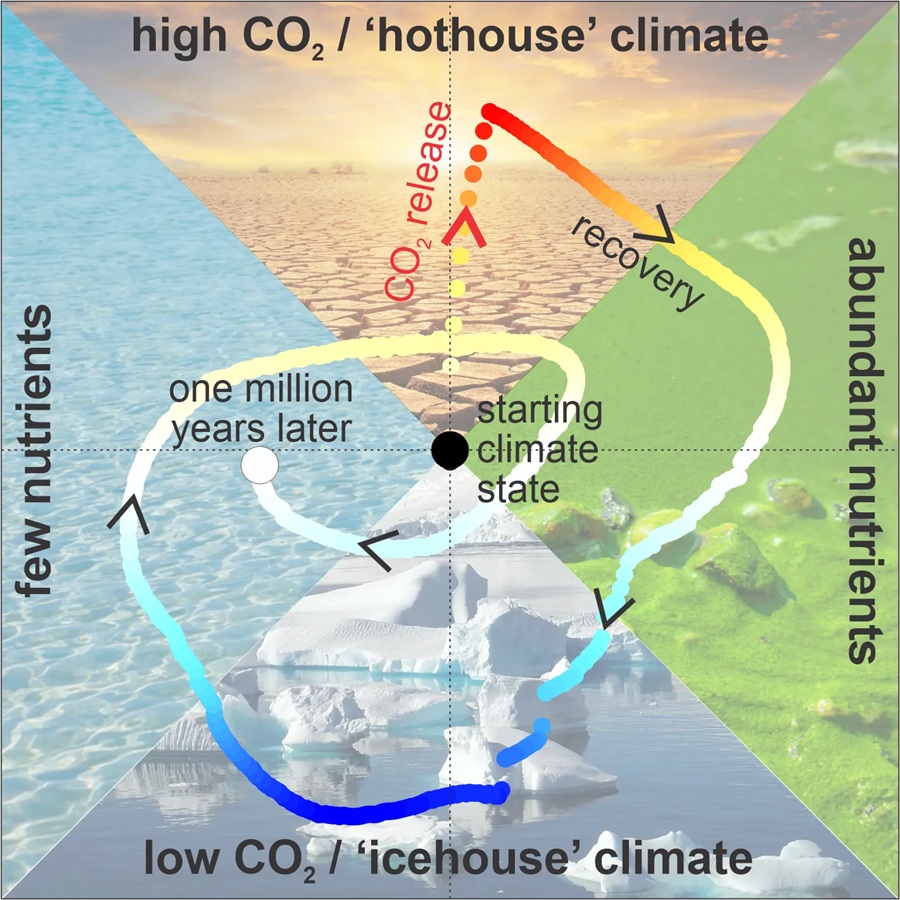 Klimasimulation über eine Million Jahre: So verändert sich die Erde nach einem plötzlichen CO2-Ausstoß in der Atmosphäre. © Hülse & Ridgwell, Science, 2025