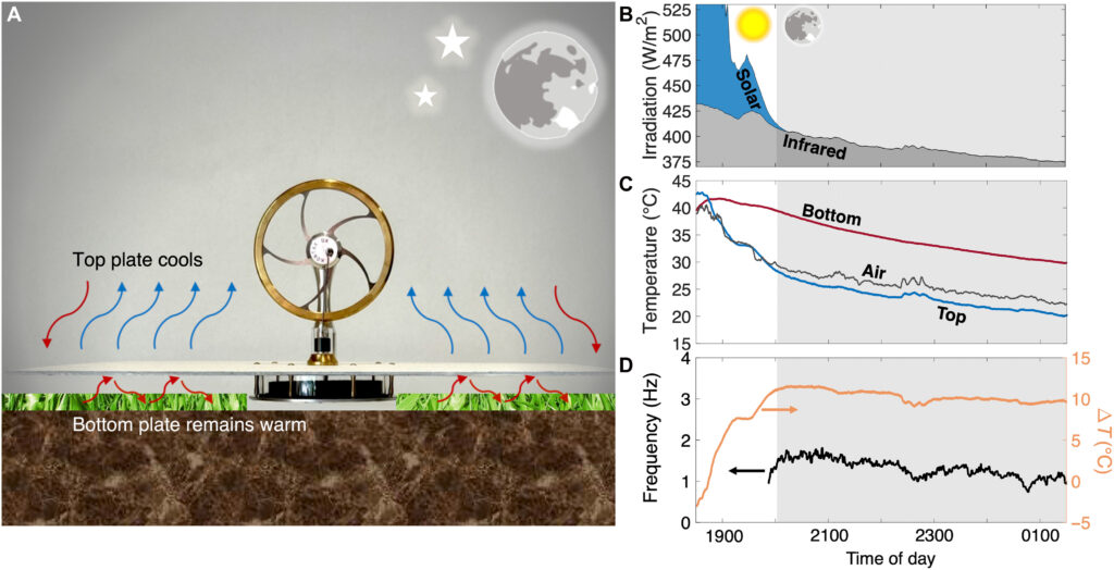 (a) Die obere Platte strahlt Wärme ins All ab und wird kälter als die Umgebung, während der Boden warm bleibt – so entsteht der Antrieb.
(b) Diagramme zeigen, wie Infrarotstrahlung und Sonnenlicht im Verlauf des Abends schwanken; Wolken dämpfen die Strahlung durch ihren hohen Wassergehalt.
(c) Die Temperaturkurven der Platten folgen diesen Schwankungen: Wenn die Strahlung abnimmt, sinkt auch die Temperatur der oberen Platte.
(d) Trotz dieser Veränderungen bleibt der Temperaturunterschied fast konstant – nur kurze Strahlungsspitzen bremsen den Motor leicht ab. © Studie