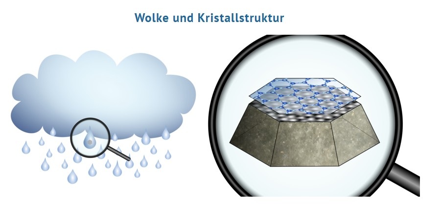 Ob Regen fällt oder nicht, hängt von winzigen Details ab – die Oberfläche der Partikel bestimmt, ob sich Eiskristalle bilden können. © TU Wien