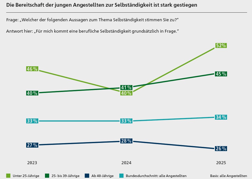 Grundlage der Auswertung ist die HDI Berufe-Studie 2025: eine bevölkerungsrepräsentative YouGov-Umfrage unter 3.739 Erwerbstätigen in Deutschland, erhoben zwischen Juni und Juli 2025. © HDI-Versicherung