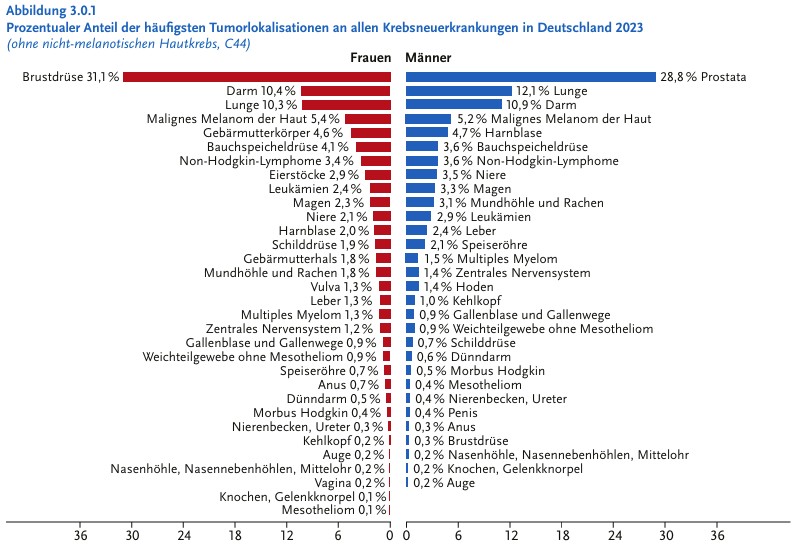 Die Grafik zeigt die Verteilung der Krebsarten in Deutschland nach Geschlecht. © Zentrum für Krebsregisterdaten und DKR