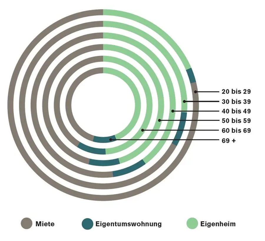 Niedrige Eigentumsquote: Vor allem Jüngere bleiben in Deutschland oft dauerhaft Mieter. Steigende Preise machen den Schritt ins Wohneigentum für viele unerreichbar. © GCO nach Statista