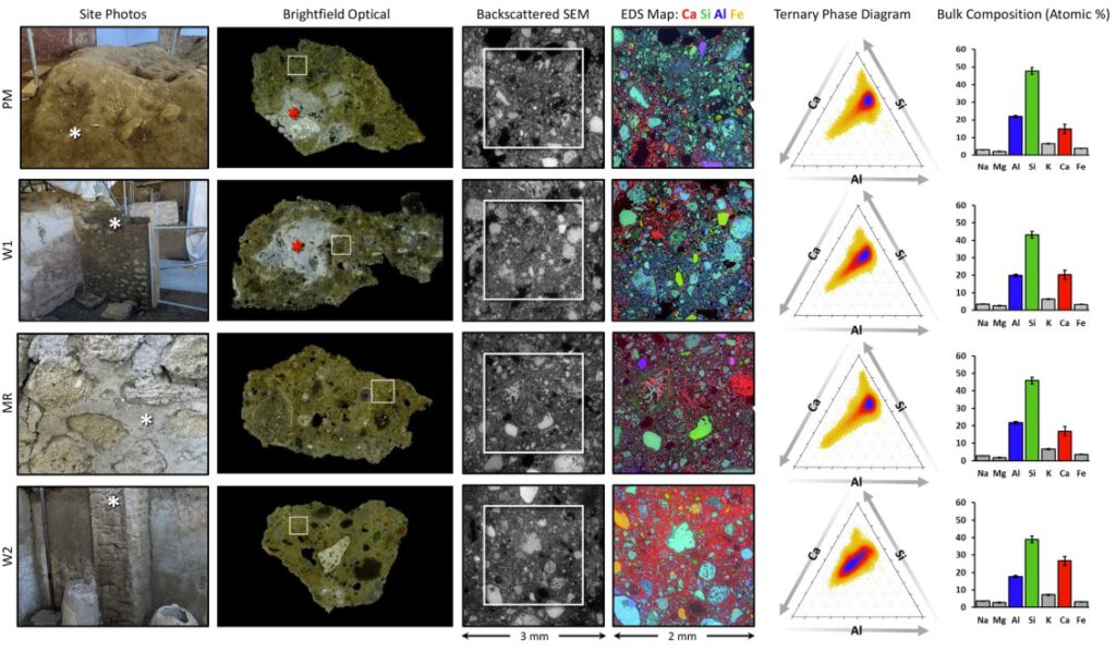 Links sind die Fundstellen der Betonproben aus römischen Bauwerken markiert, daneben Mikroskopaufnahmen der Mischungen aus Vulkanasche und Kalk mit deutlich erkennbaren Kalkstücken. Rechts zeigen chemische Karten und Diagramme, wie sich die Zusammensetzung der Proben unterscheidet – besonders der Kalkanteil der Wandprobe W2 fällt dabei auf. © Studie
