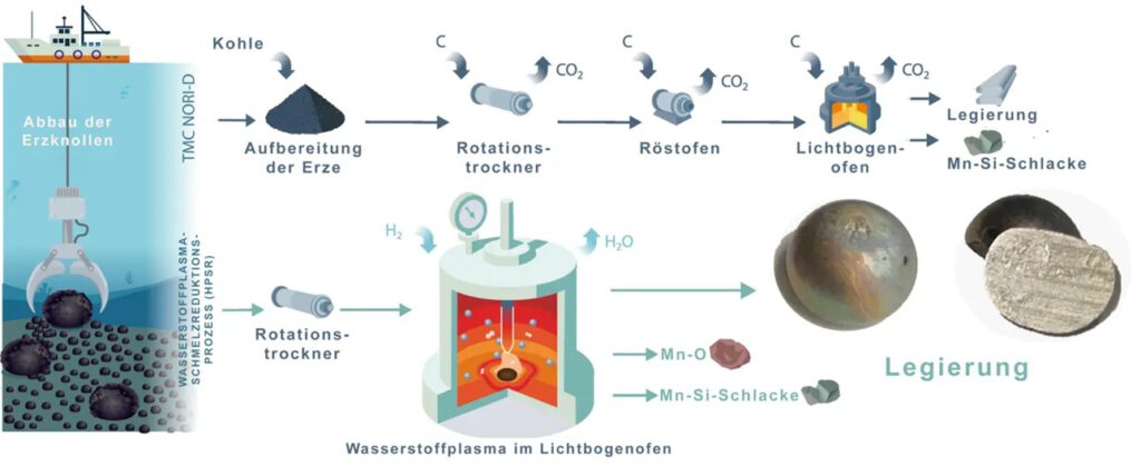 Links: Tiefsee-Knollen werden nach dem Trocknen im Lichtbogenofen mit Wasserstoffplasma verarbeitet. Dabei entstehen Manganoxide, eine mangan- und siliziumreiche Schlacke und eine Legierung mit Nickel und Kobalt. Gegenüber dem konventionellen, kohlebasierten Verfahren fällt deutlich weniger CO₂ an. © U. Manzoor/MPI für Nachhaltige Materialien