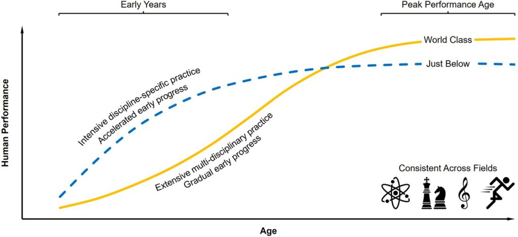 Weltklasse entsteht selten früh: Spitzenkräfte aus Sport, Wissenschaft oder Musik sammelten in jungen Jahren breitere Erfahrungen und entwickelten sich langsamer als ihre später knapp unterlegenen Konkurrenten. © Science