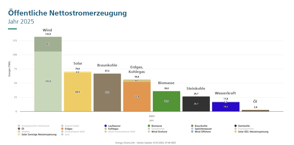 2025 prägen Windkraft und Photovoltaik die Stromerzeugung in Deutschland erstmals gemeinsam an der Spitze. © Fraunhofer ISE/energy-charts.info