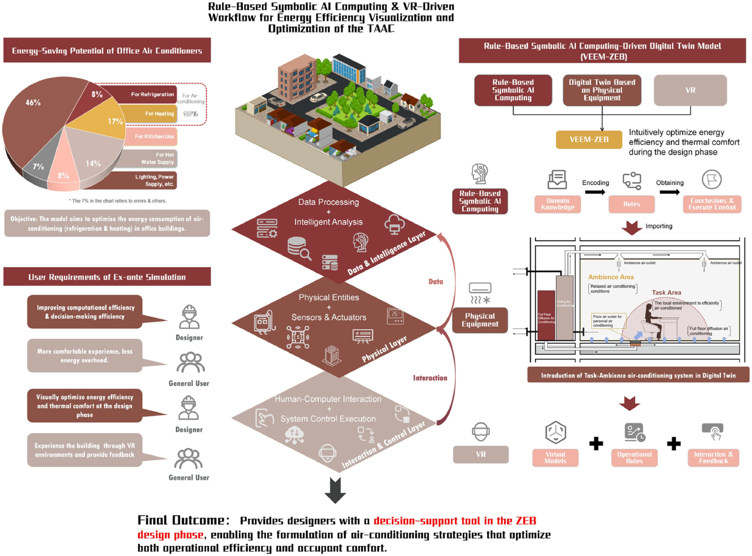 Die Grafik zeigt, wie das regelbasierte KI-Modell im digitalen Zwilling die Wärmelasten von Arbeits- und Raumzonen getrennt berechnet – und so schon in der Planungsphase den Energiebedarf eines Nullenergiegebäudes sichtbar macht. ©Xiao Teng et al., 2025