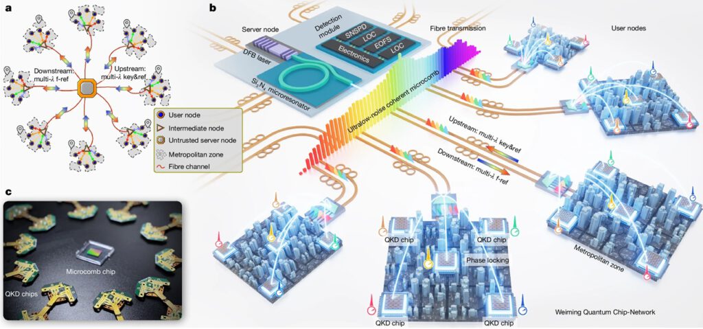 Sternförmiges Quantennetz mit zentralem Mikrokamm-Chip (Mitte) und 20 identischen Sender-Chips: Die integrierten Photonik-Bauteile synchronisieren Laser im Hertz-Bereich und ermöglichen abhörsicheren Schlüsselaustausch über große Glasfaser-Distanzen – gefertigt auf industriellen Wafern. © Nature