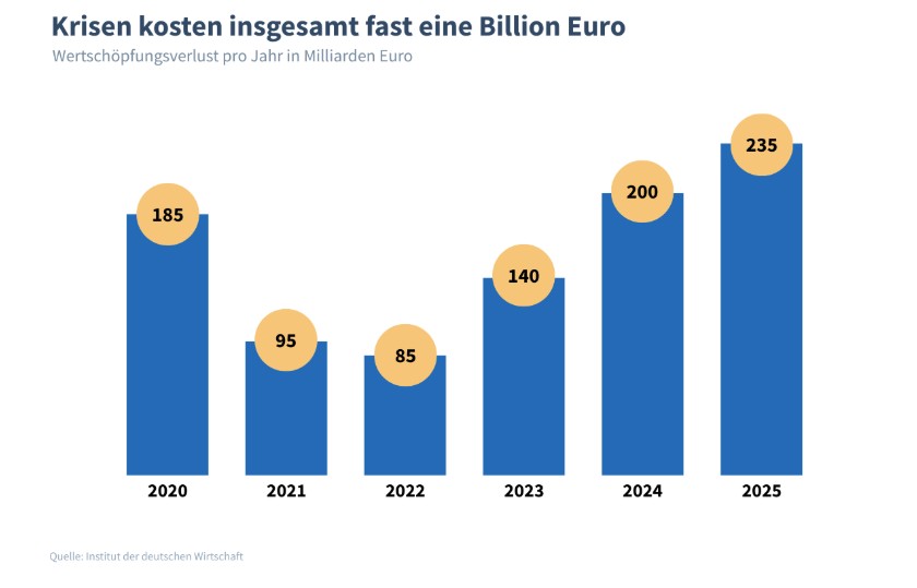 Jahr für Jahr wächst der Schaden: Pandemie, Krieg, Energiekrise und neue Handelskonflikte summieren sich seit 2020 zu immer höheren Wirtschaftsverlusten – mit dem größten Einbruch im Jahr 2025. © IW