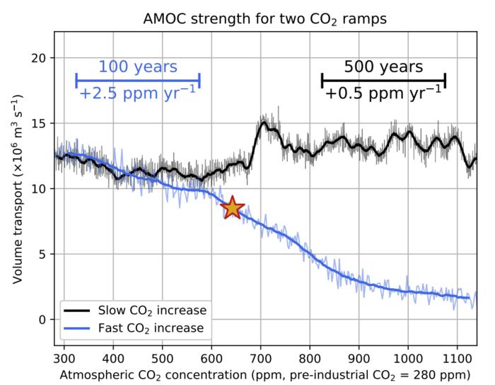 Die Grafik zeigt, wie unterschiedlich die AMOC auf steigende CO₂-Werte reagiert: Bei langsamem Anstieg bleibt sie stabil, bei schnellem Anstieg bricht sie ein. Der gelbe Stern markiert den Beginn des Kollapses bei rund zwei Grad Erwärmung. © Utrecht University