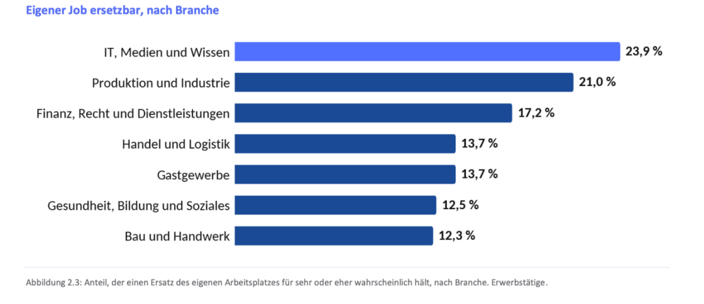 Diagramm zeigt, wie wahrscheinlich Beschäftigte verschiedener Branchen einen Jobverlust durch KI für den eigenen Arbeitsplatz halten.