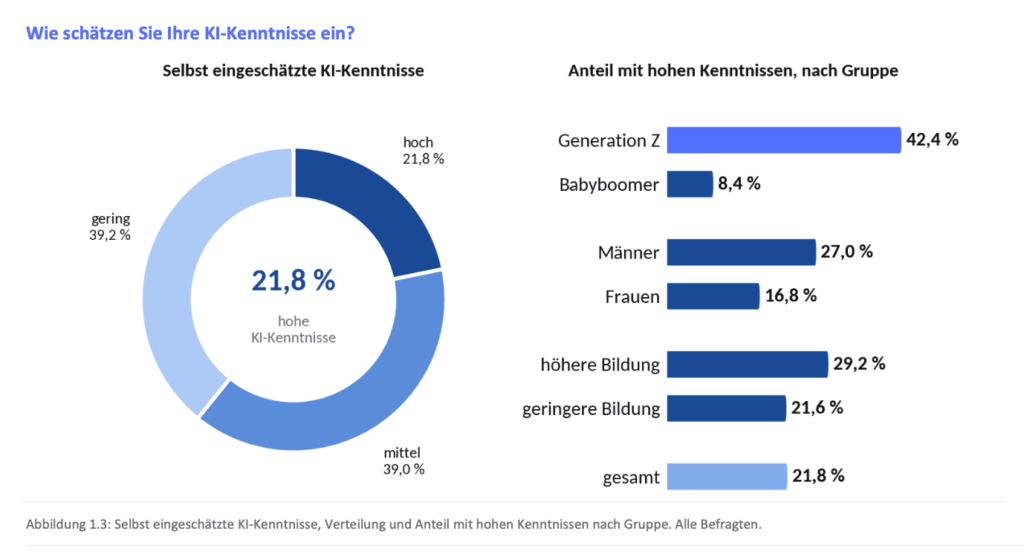 Die Befragten schätzen ihre eigenen KI-Kenntnisse sehr unterschiedlich ein. Beschäftigte mit hohem KI-Wissen sehen zugleich häufiger einen möglichen Jobverlust durch KI.