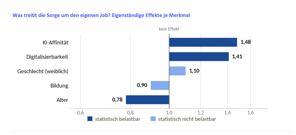 Diagramm zu den Faktoren, die beeinflussen, wie ersetzbar Beschäftigte ihren eigenen Arbeitsplatz durch KI einschätzen.