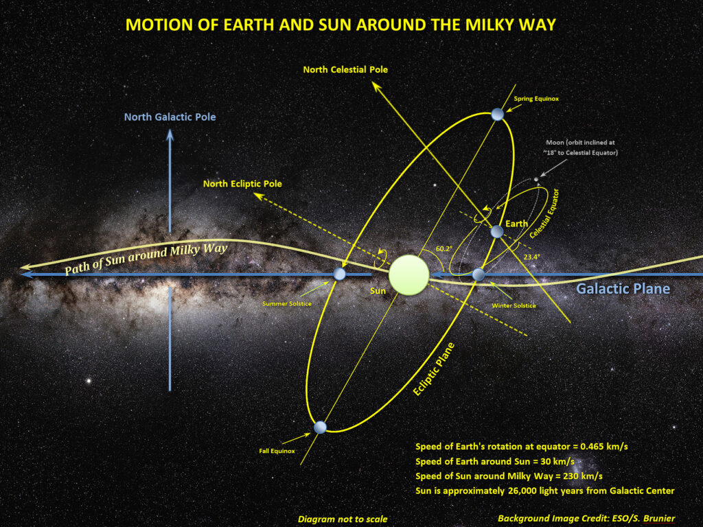 Die Illustration zeigt, wie Sonne, Erde und Mond durch die Milchstraße reisen. Die Erde umkreist die Sonne, der Mond die Erde – zugleich bewegt sich das gesamte Sonnensystem auf einer leicht wellenförmigen Bahn um das Zentrum der Galaxis.