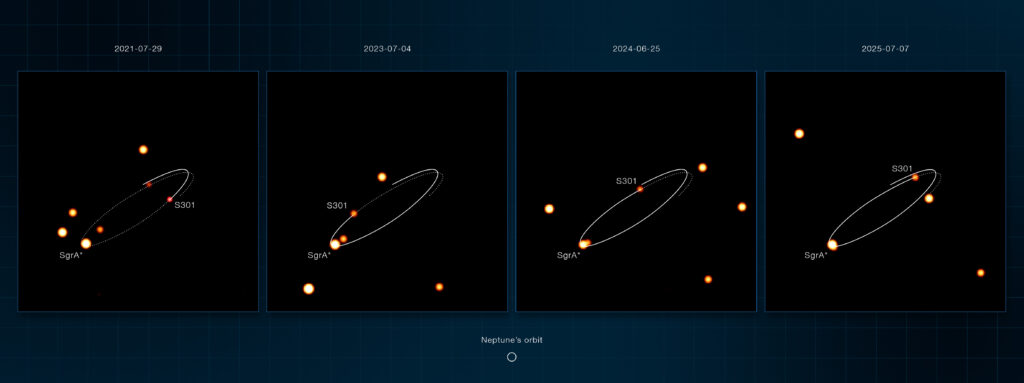GRAVITY-Aufnahmen zeigen S301 und weitere Sterne auf ihren Umlaufbahnen um Sagittarius A*. S301 kommt dem Schwarzen Loch besonders nahe.