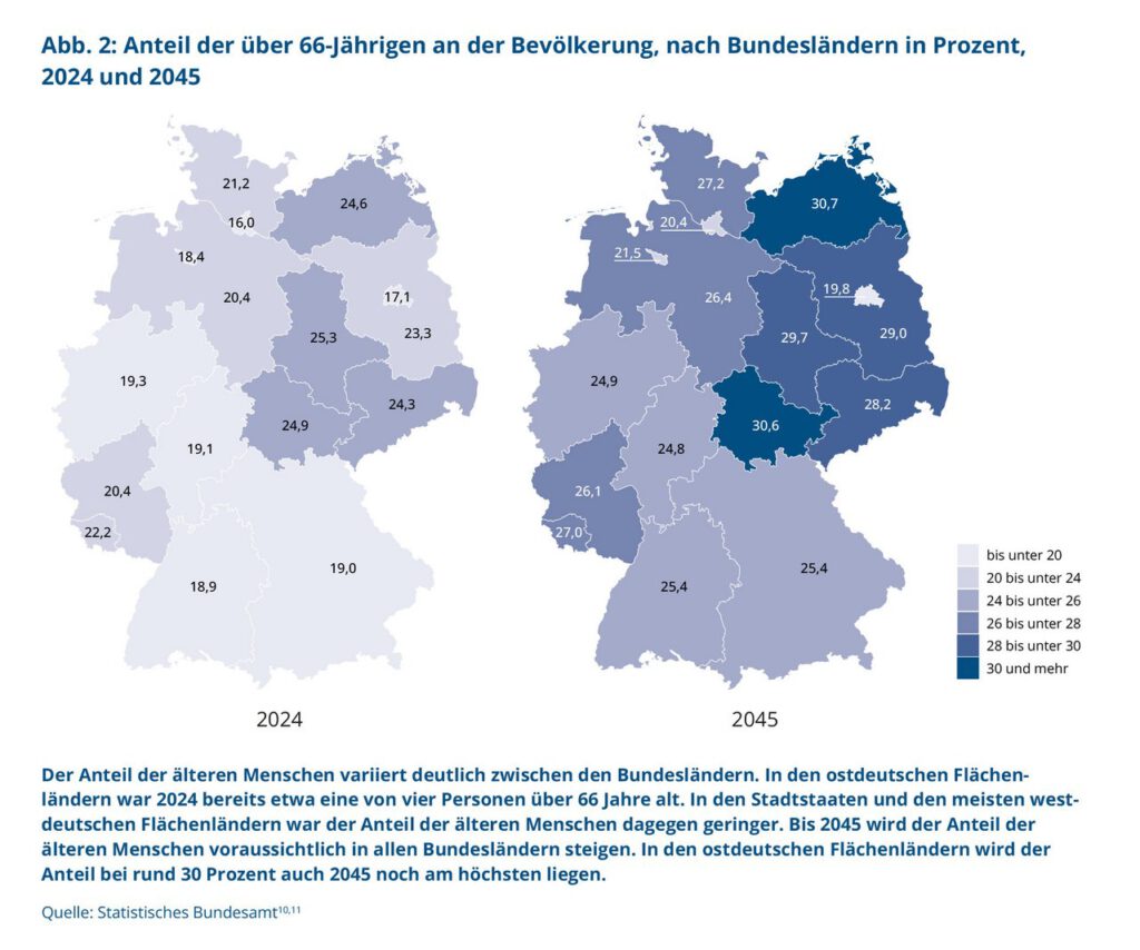 Bis 2045 steigt der Anteil der über 66-Jährigen in allen Bundesländern – besonders hoch bleibt er in Ostdeutschland. © Berlin-Institut für Bevölkerung und Entwicklung