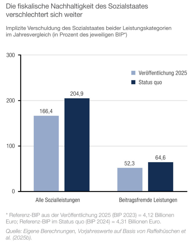 Der Sozialstaat wird langfristig deutlich teurer. Die künftigen finanziellen Lasten steigen sowohl bei allen Sozialleistungen zusammen als auch bei den steuerfinanzierten und beitragsfremden Leistungen spürbar an. © Stiftung Marktwirtschaft