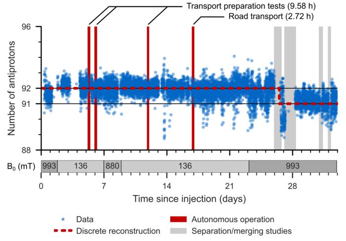 Die Grafik dokumentiert, wie lange die Antiprotonen in der BASE-STEP-Falle gespeichert blieben und wann die einzelnen Tests stattfanden. Auch nach dem Transport am 24. März 2026 hielten sich die Teilchen stabil; erst bei einem späteren Extraktionstest ging ein Antiproton verloren. © HHU/Marcel Leonhardt