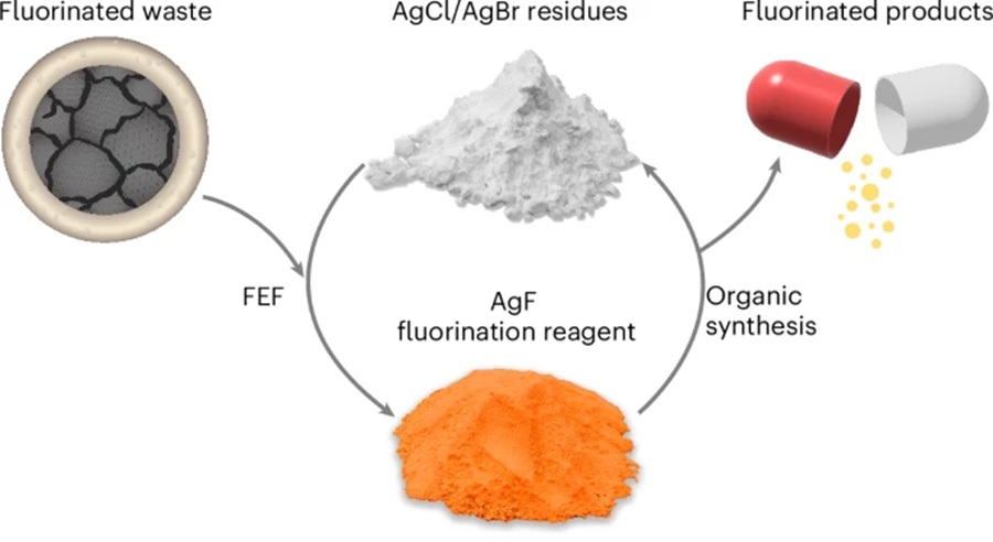 Aus fluorhaltigem Abfall wird wieder Chemierohstoff: Das Verfahren gewinnt Fluor zurück und bindet es als Silberfluorid, das anschließend für neue fluorierte Produkte genutzt werden kann. © Nature Chemical Engineering
