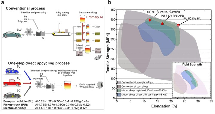 Direktes Aluminium-Upcycling aus Altautos: (a) Vergleich mit dem bisherigen Verfahren zeigt, dass gemischter Schrott ohne Sortierung direkt zu neuen Legierungen verarbeitet werden kann. (b) Die Messwerte belegen: Je nach Gießverfahren erreichen die neuen Materialien Festigkeit und Dehnbarkeit auf dem Niveau heutiger Auto-Legierungen oder darüber. © Stefan Pogatscher
