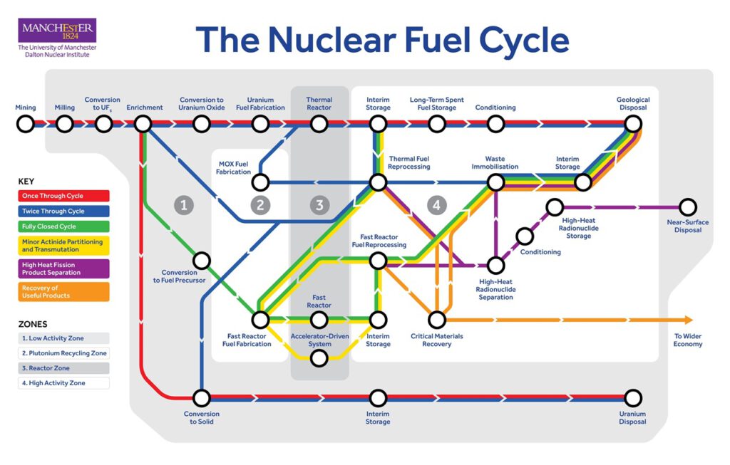 Wie ein U-Bahn-Plan für Atomkraft: Forscher der University of Manchester zeigen sechs Wege, auf denen Kernbrennstoff genutzt, recycelt oder entsorgt werden kann. © The University of Manchester