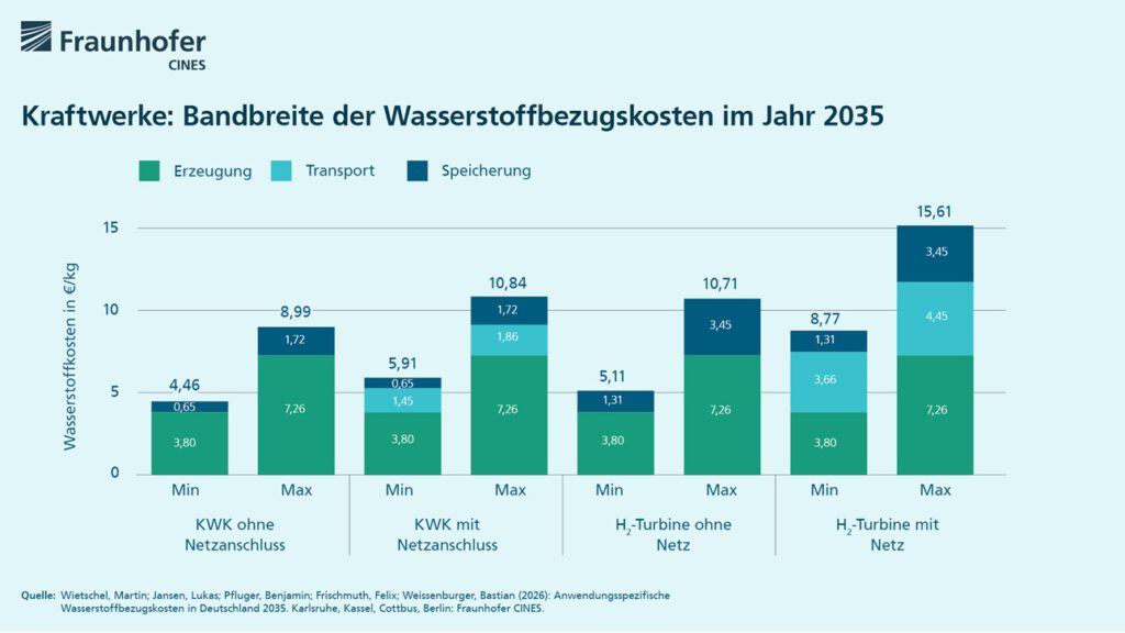 Die Grafik zeigt, wie stark Transport, Netzgebühren und Speicherung die Kosten für Wasserstoffkraftwerke im Jahr 2035 nach oben treiben können. © Fraunhofer CINES