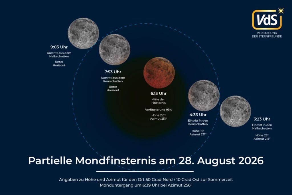 Die Grafik zeigt den Ablauf der partiellen Mondfinsternis am 28. August 2026 und die Position des Mondes im Kernschatten der Erde. © Vereinigung der Sternfreunde e. V.