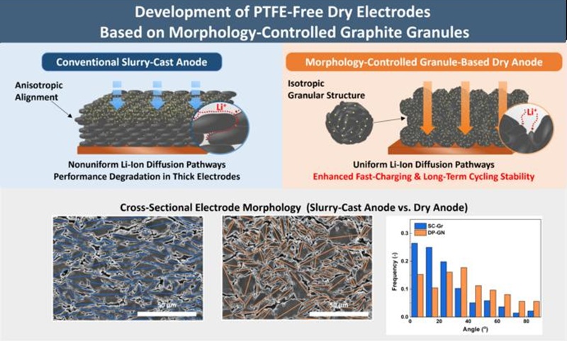 Die Grafik zeigt das Prinzip der neuen PTFE-freien Trockenanode: Speziell geformte Graphitgranulate sollen Lithium-Ionen besser durch die Elektrode leiten. © Korea Institute of Materials Science (KIMS)