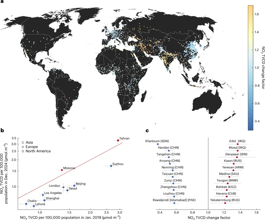 Die Satellitenkarte zeigt, wie sich die NO₂-Werte in Städten zwischen 2019 und 2024 verändert haben. Werte unter 1 bedeuten: Pro 100.000 Einwohner wurde weniger Stickstoffdioxid gemessen. Werte über 1 stehen für einen Anstieg. NO₂ entsteht vor allem durch Verkehr, Industrie und Kraftwerke – und dient hier als Hinweis auf fossile Verbrennung. © Nature