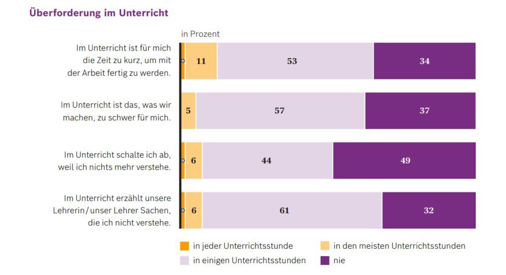 Die Grafik zeigt, wie häufig sich Schüler zwischen 8 und 17 Jahren im Unterricht überfordert fühlen. Besonders oft berichten sie, dass die Zeit nicht reicht oder Inhalte zu schwer verständlich sind. © Deutsches Schulbarometer 25/26