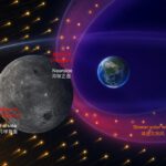 Seit Milliarden Jahren prasselt Sonnenwind auf den Mond – doch die Erde schützt nur eine Seite und verändert dort sogar den Mondboden
