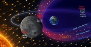 Die Erdmagnetosphäre verändert den Sonnenwind auf dem Mond: Auf der Vorderseite treffen langsamere Teilchen ein, während die Rückseite stärkerem und energiereicherem Sonnenwind ausgesetzt ist.