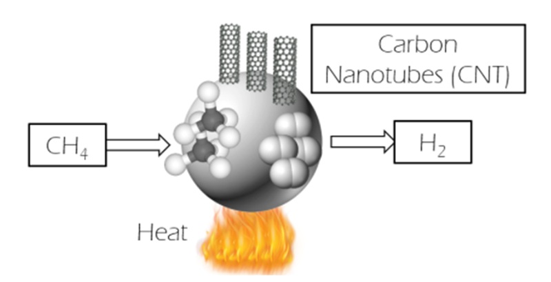 Methan unter großer Hitze: Bei der Pyrolyse wird CH₄ in Wasserstoff und festen Kohlenstoff zerlegt. Statt als CO₂ zu entweichen, kann der Kohlenstoff als wertvolles Material genutzt werden. © Stanford University