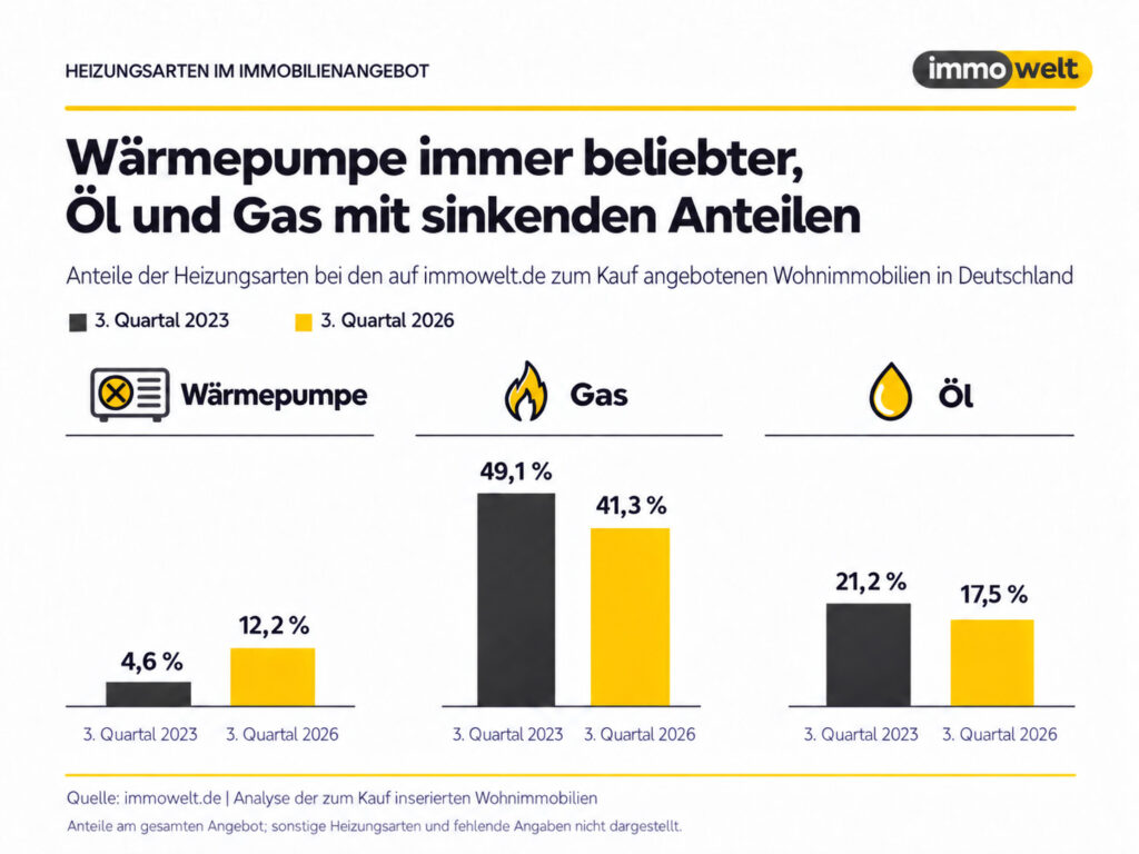 Wärmepumpen gewinnen auf dem Immobilienmarkt an Bedeutung: Ihr Anteil an den Kaufangeboten stieg seit 2023 von 4,6 auf 12,2 Prozent. Gas- und Ölheizungen verlieren dagegen an Boden. © immowelt.de