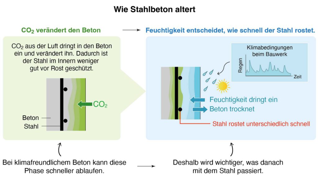 CO₂ schwächt den chemischen Schutz des Stahls im Beton. Bleibt der Beton danach lange feucht, kann Wasser den Korrosionsprozess ermöglichen – und die Bewehrung rostet schneller. © Ueli Angst / ETH Zürich