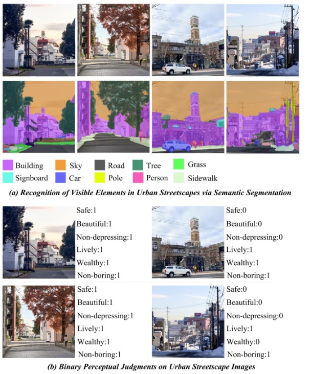 Aus mehr als 90.000 Straßenbildern lernte die KI, wie sicher, lebendig oder schön eine Wohnumgebung wirkt. Anschließend bewertete sie über 214.000 Aufnahmen aus Tokio nach denselben Kriterien. © Studie