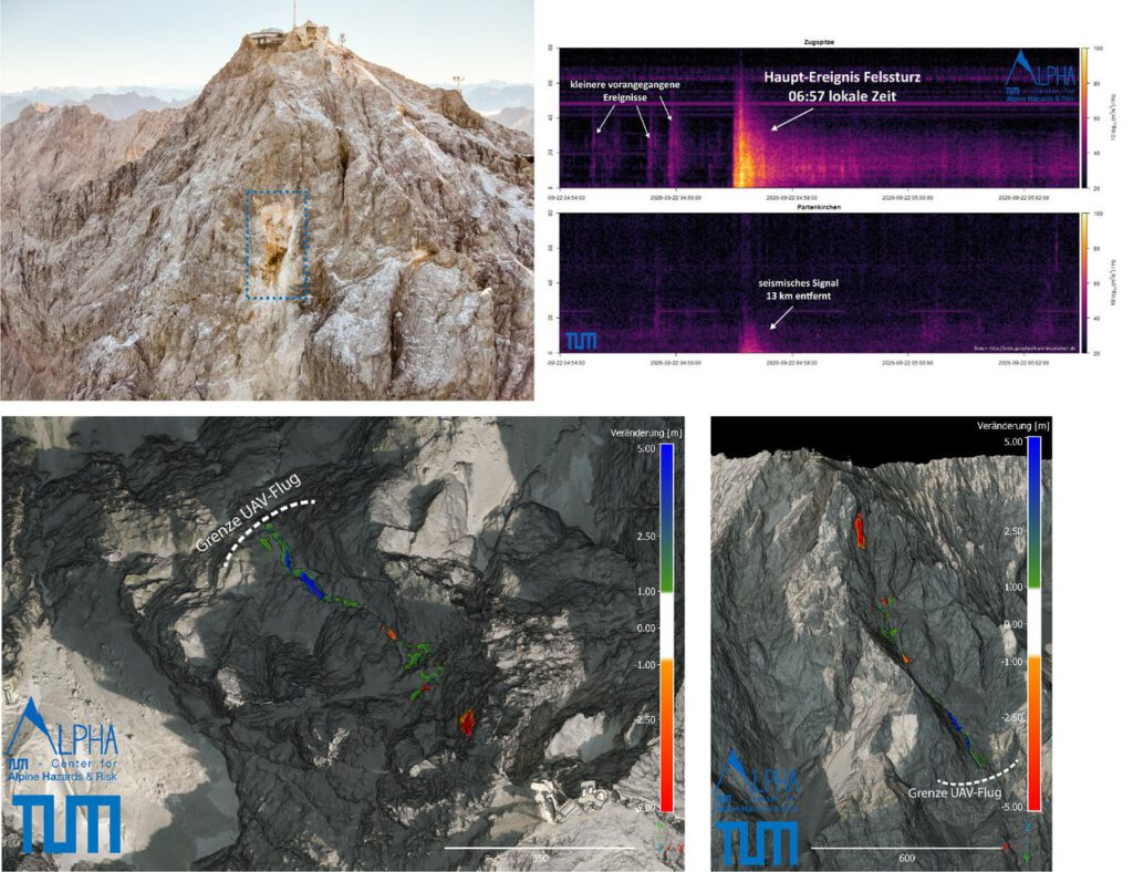 An der Zugspitze brachen 13.800 Kubikmeter Fels ab. TUM-Forscher prüfen, ob tauender Permafrost den Felssturz begünstigte.